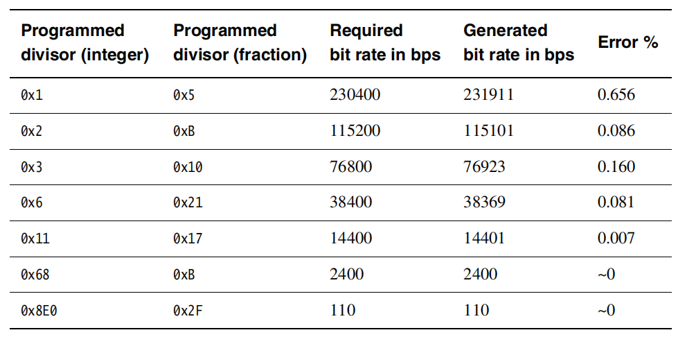 Typical baud rates and integer and fractional divisors